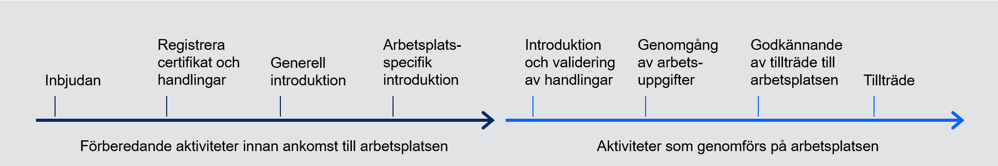 innan ankomst tidslinje