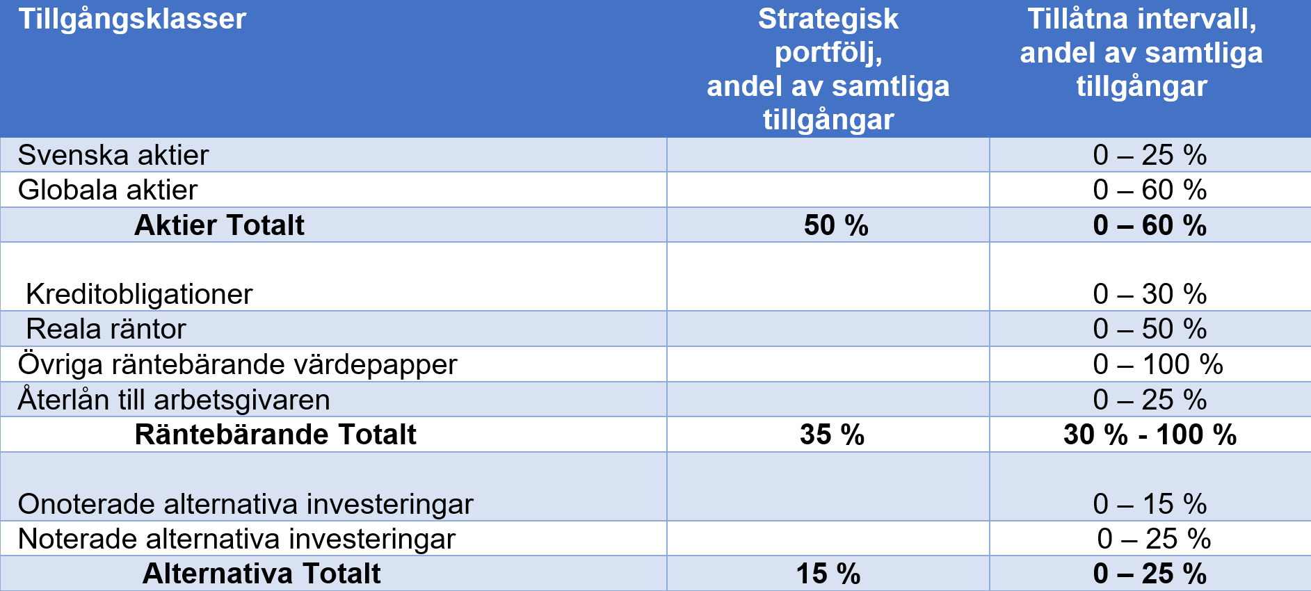 pensionsstiftelse aktier 2022