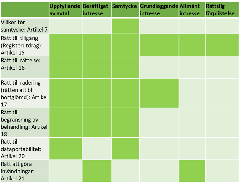 rättigheter matris